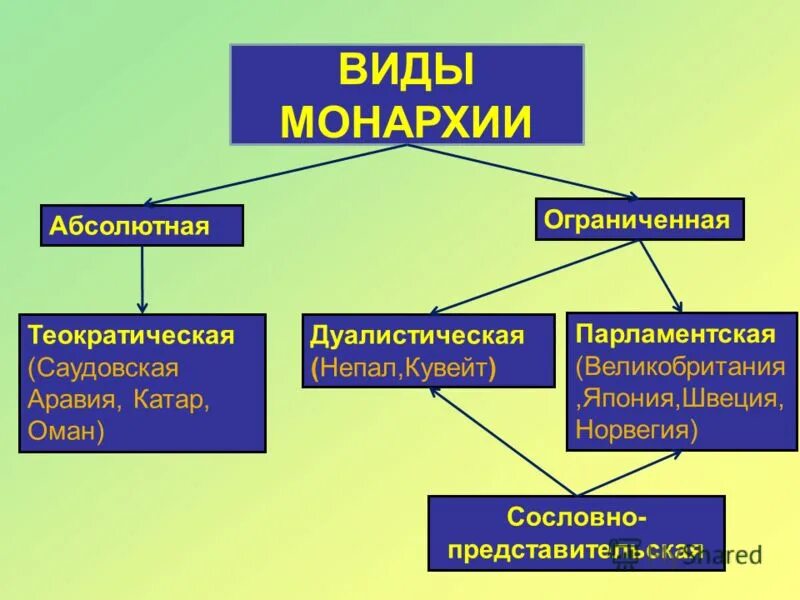 Виды монархии. Виды ограниченной монархии. Виды монархии схема. Власть монарха ограничена парламентом