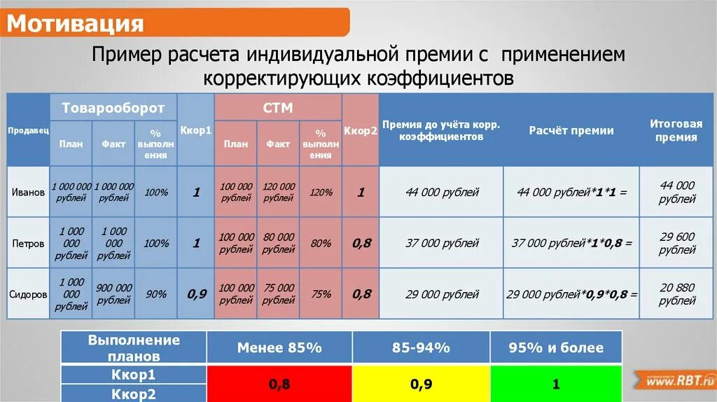 Стимулирование менеджеров