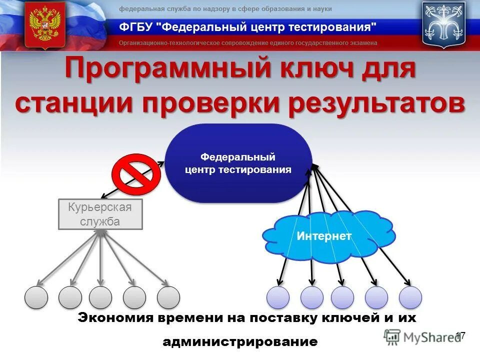 Тесты федеральная государственная служба