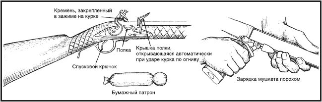 Как зарядить мушкет. Фитильный замок ружья схема. фитильный замок схема. устройство мушкета чертежи. ударно-кремнёвый замок схема.