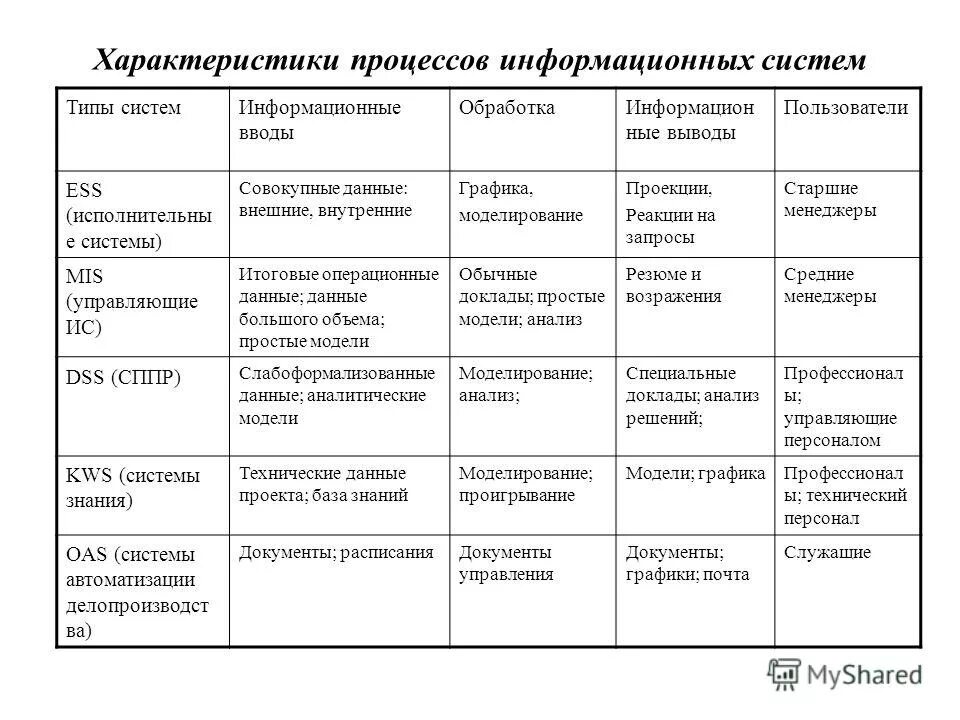 Характеристика информационного управления. Характеристика информационных процессов. характеристика основных информационных процессов. характеристики процессов информационных систем. основные характеристики ис.