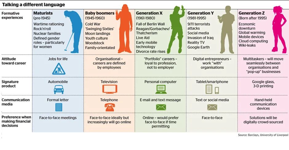 Поколения бэби-бумеров x y z. Теория поколений инфографика. Разные поколения людей названия. Представители разных поколений.