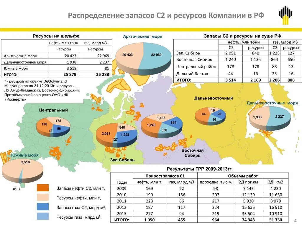 Запасы нефти. Запасы нефти в России. Российские запасы углеводородов. Запасы газа.