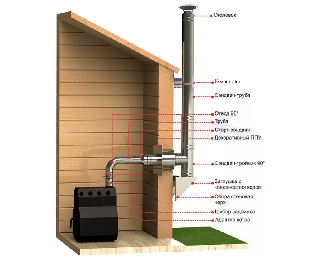 Как правильно установить трубы. Дымоотводящий патрубок для газового котла. Схема установки дымовой сэндвич трубы. Дымоход для банной печи 115мм через стену. Монтаж дымохода 115 мм.