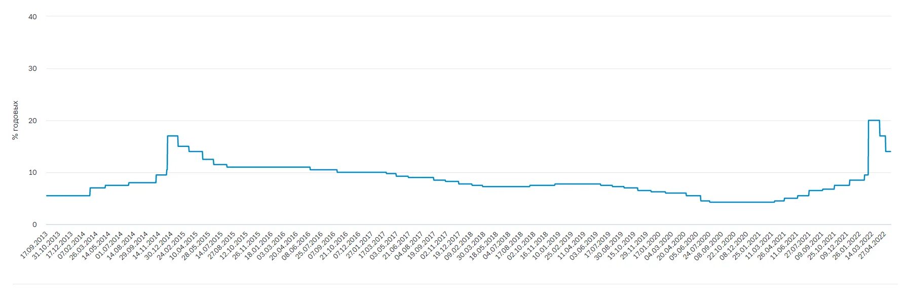 Цб рф заседание по ключевой 2024