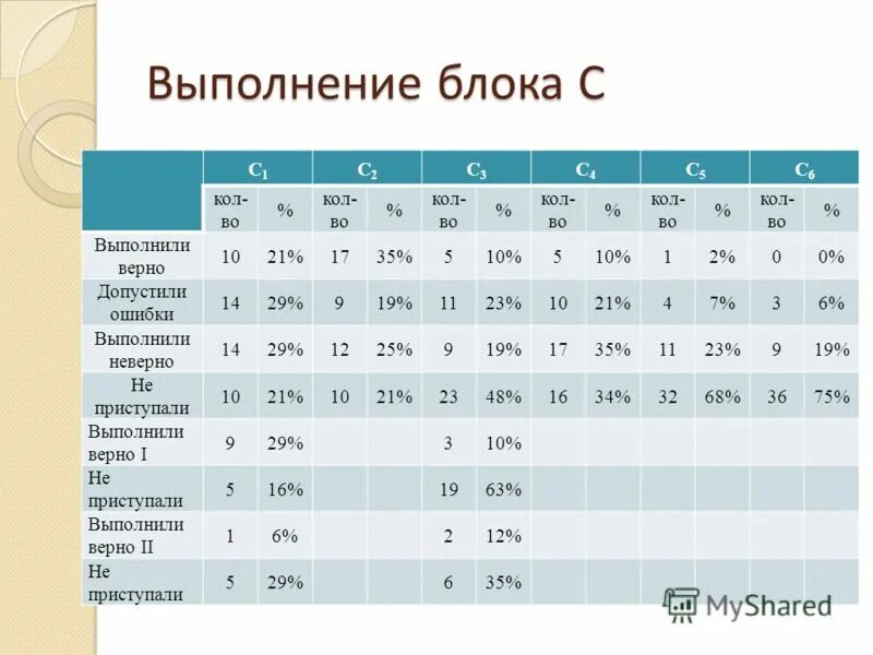 Анализ пробного егэ по химии. Егэ порог по предметам. Анализ пробного егэ по химии. Результаты пробного егэ по русскому. Пробное егэ по химии в москве.