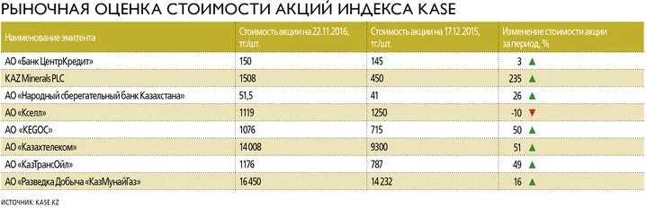 Выход компании на ipo. Самые продаваемые товары. Акции fxkz. Акции казахстанских компаний. Акция ценная бумага.