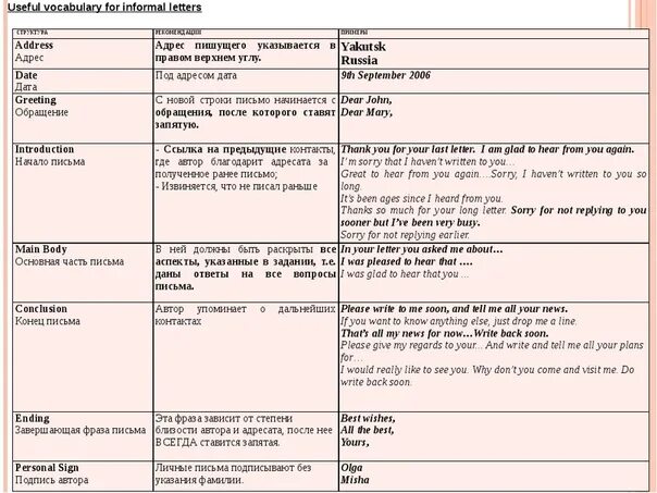 Письмо шаблон английский 2023. Клише письмо английский ОГЭ. Структура написания письма ЕГЭ англ. Схема написания письма по английскому языку ЕГЭ. Письмо по английскому языку ЕГЭ образец клише.