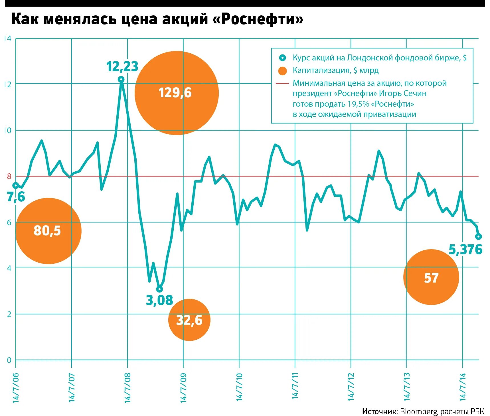 Сколько стоит акция на рубль. Стоимость акций Роснефть на сегодня. Курс акций Роснефть. Акции Роснефть график. Акции Роснефть цена.