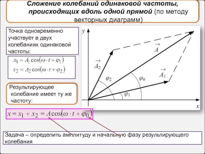 Сложения колебаний одинакового направления. Сложение колебаний происходящих по одной прямой. Сложение колебаний одной частоты график. Сложение гармонических колебаний одинаковой частоты. Метод векторных диаграмм для сложения гармонических колебаний.