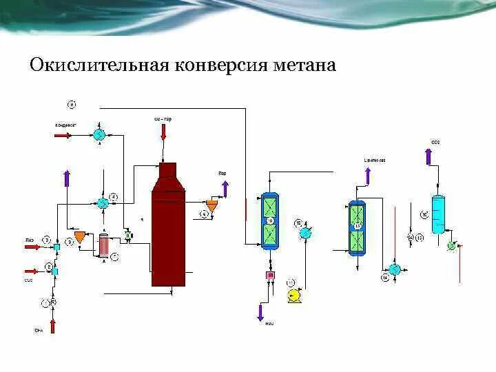 Конверсия метана в газе. Технологическая схема паровой конверсии метана. Технологическая схема получения водорода конверсией метана. Технологическая схема конверсии метана. Трубчатая печь конверсии метана.