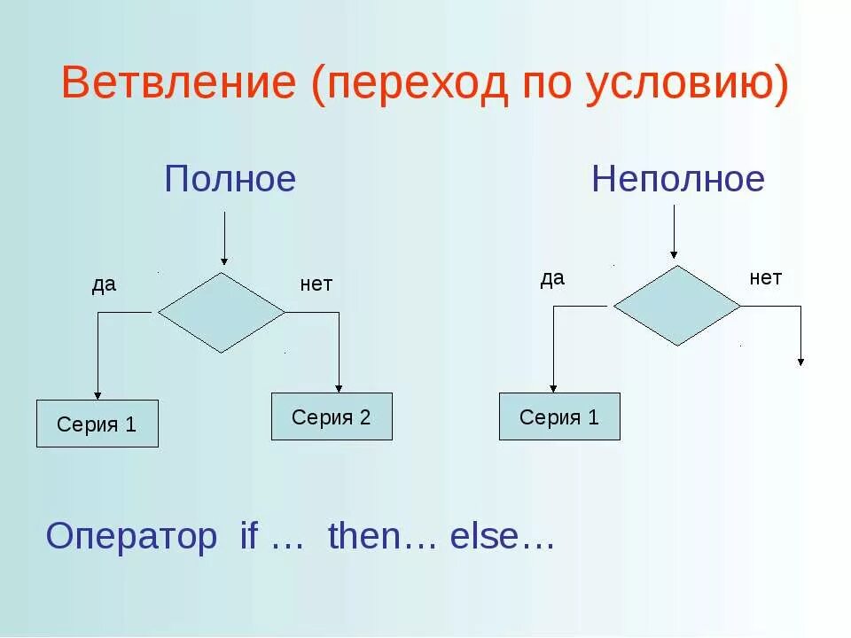 Ветвление if else. Полное и неполное ветвление. Полное ветвление неполное ветвление. Неполный оператор ветвления. Полное и неполное условие