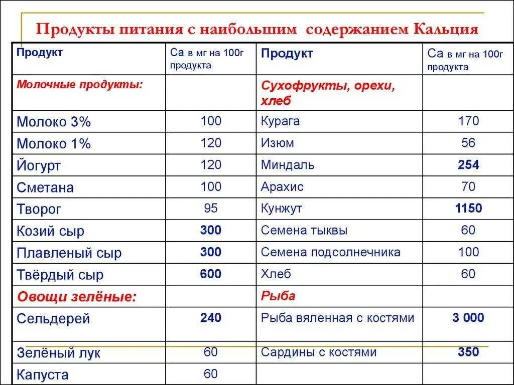 Сколько продуктов в таблице содержат