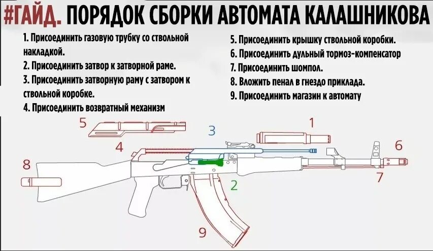 Последовательность неполной сборки автомата. Сборка разборка автомата. Сборка автомата Калашникова. Порядок сборки автомата. Сборка и разборка автомата Калашникова.