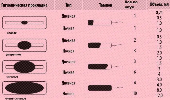 Объем месячных норма. Нормальное количество крови при месячных. Нормальный объем месячных. Норма объема месячных в день. Месячные 3 день сильный