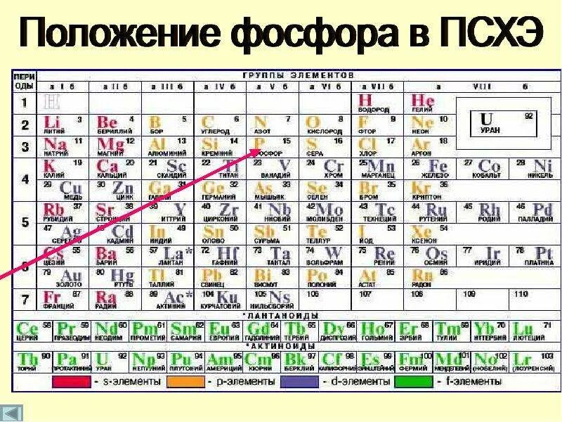 Химический элемент фосфор расположен. Фосфор в таблице менделеева. таблица таблица менделеева фосфор. менделеева таблица менделеева фосфор. описать элемент периодической системы фосфора.