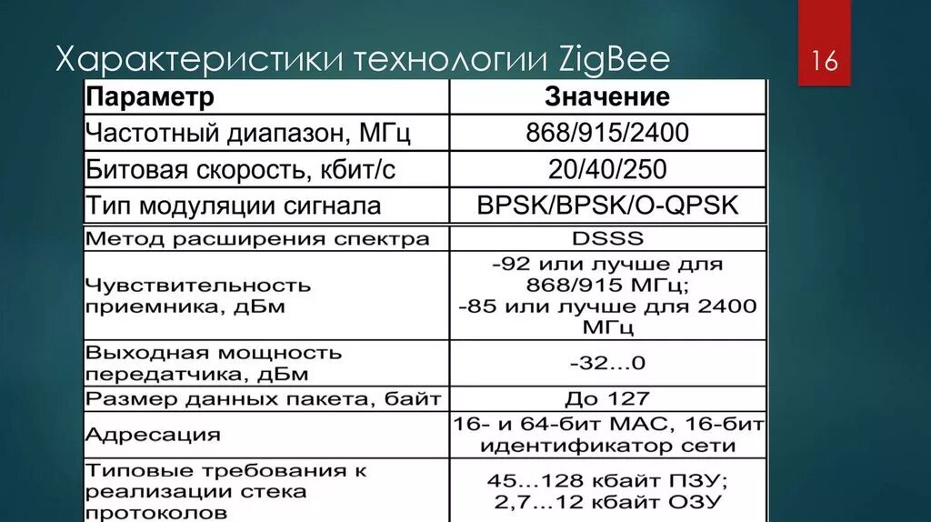 ZIGBEE скорость передачи данных. ZIGBEE дальность. Технические характеристики ZIGBEE. ZIGBEE дальность связи.