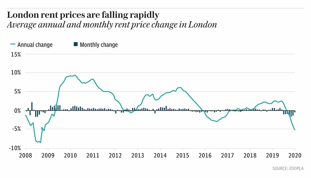 London Price. Mode rent Лондон. Rent Price in USA. Average House rent Price in la. Rent prices