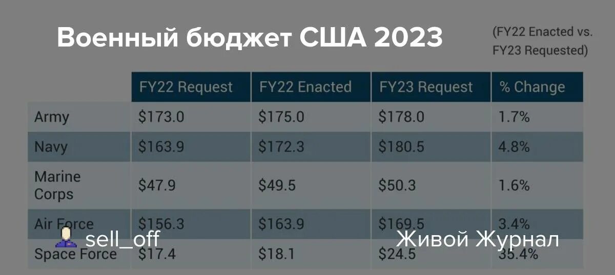 Военный бюджет сша. Военный бюджет США на 2023. Военный бюджет США на 2023 год. Бюджет США на 2023 год в цифрах. Бюджет Пентагона по годам.