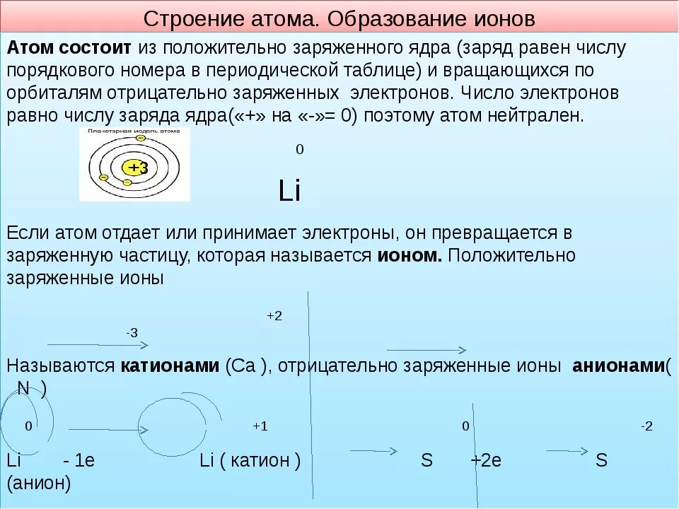 Связь атомов металла электрон. Строение атома ионы. Образование положительных ионов. Атомное строение ионов. Структура Иона атома.