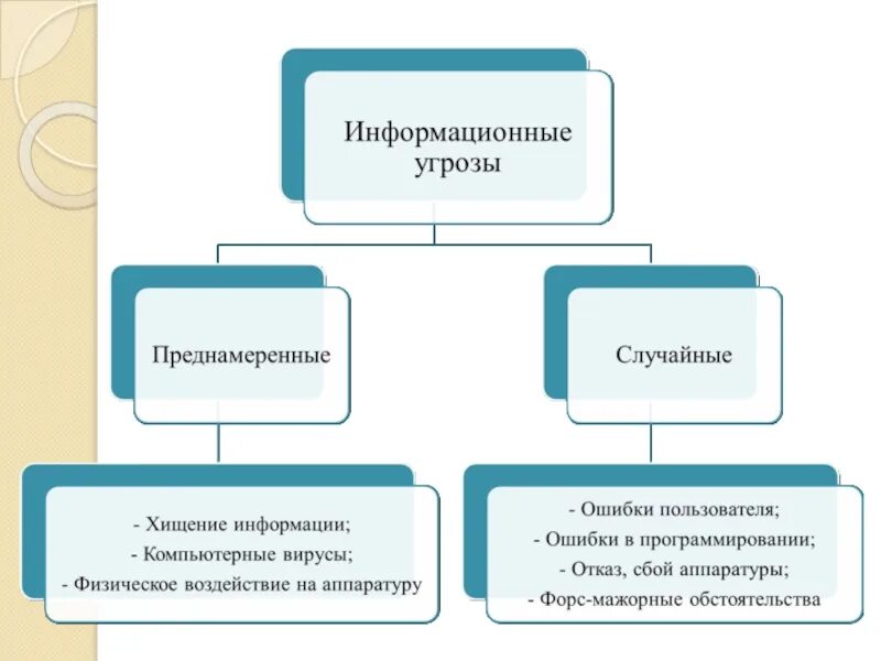 Угрозы информационной информации. Источники информационных угроз в информатике. угрозы информационной безопасности. виды информационных угроз. преднамеренные угрозы безопасности.