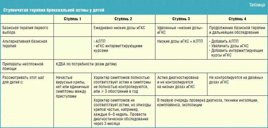 Базисная терапия бронхиальной астмы у детей препараты. Препараты базисной терапии бронхиальной астмы. Препарат первой линии при терапии обострения бронхиальной астмы. Ступенчатая терапия бронхиальной астмы с дозировками. Базисная терапия астмы препараты