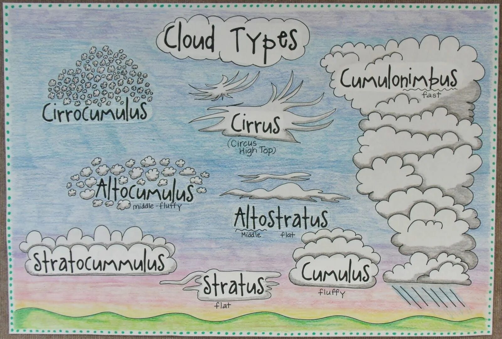 Types of clouds. Cloud chart. anchor-aquatique-chart-1. 1890 charts of cloud types.