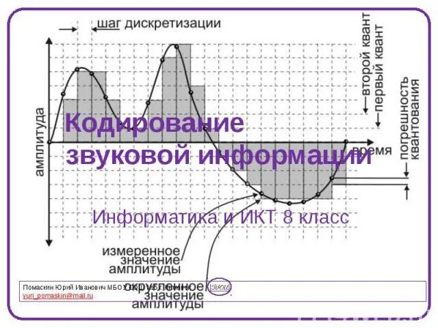 Информатика 7 класс звук. Звуковая информация в информатике 10 класс. Кодирование звука Информатика 10 класс. Звуковая информация это в информатике. Кодирование звука Информатика 10 класс формула.