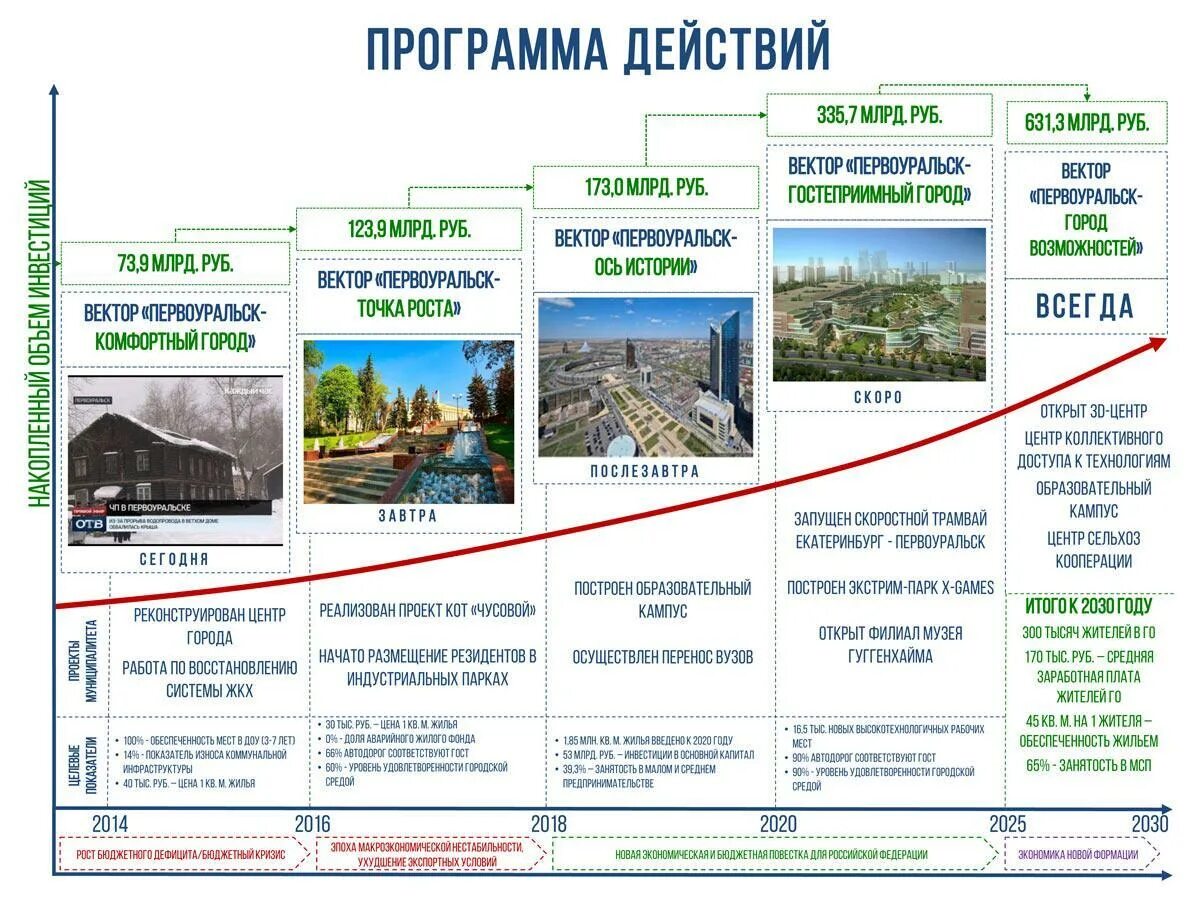 Открытый город информация. Проект город Первоуральск. Проект мой город Первоуральск. План города Первоуральска. Программа развития города.