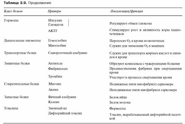 Белки пигменты. Классификация белков таблица. Класс белков. Белки примеры. Функции белков по классам.