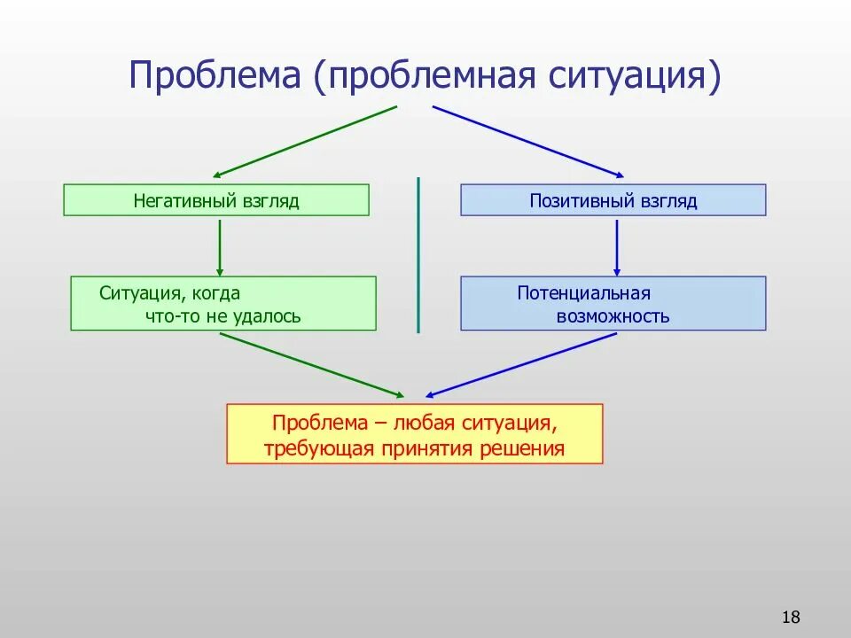 Беседа проблемная ситуация. Проблемная ситуация. Решение проблемных ситуаций. Проблемная ситуация проблема решение. Понятие проблема и проблемная ситуация это.