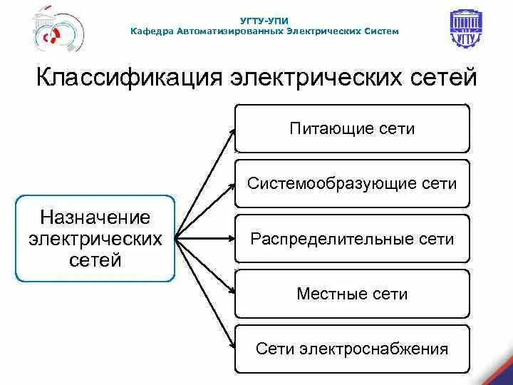 Назначение и классификация электрических. Классификация электрических сетей. классификация сетей. назначение и классификация электрических сетей. классификация систем электроснабжения.