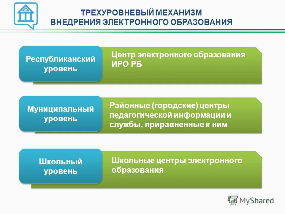 Условия электронного образования. Республиканский уровень, местный. Городской районный уровень образования функции. Внедрение «электронного государства». Центр педагогической информации.