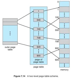 1.1 分 层 页 表(multiple-level page table) .