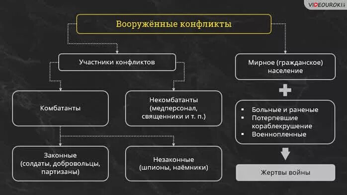 Участник международного конфликта. Участники Вооруженных конфликтов.