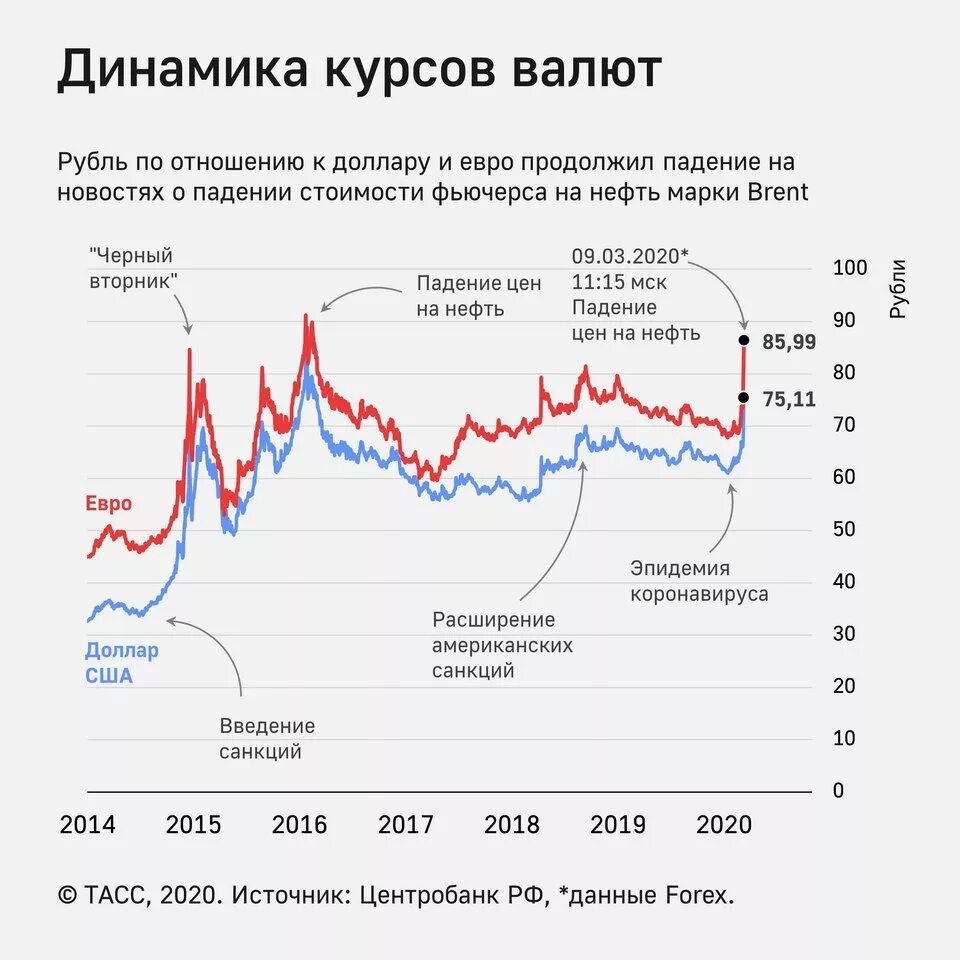 Кризис нашего времени. Валютный курс РФ динамика. Колебание курса. Колебания валютных курсов. Динамика валютного курса рубля.