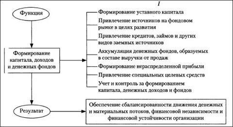 Формирование фондов денежных средств