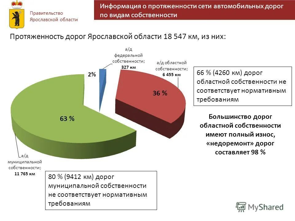 программа развития транспортной системы россии. протяженность автомобильных дорог. дороги соответствующие нормативным требованиям. автомобильных дорог соответствующих нормативным требованиям. автомобильных дорог соответствующих нормативным требованиям.