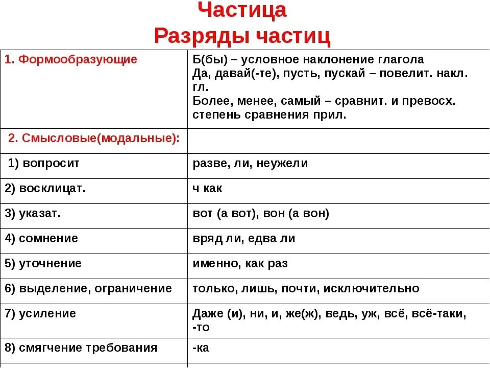 He какая частица. Частицы в русском языке таблица 7 класс. Частицы разряды частиц. Частица разряды частиц 7 класс таблица. Формообразующие частицы 7 класс таблица.