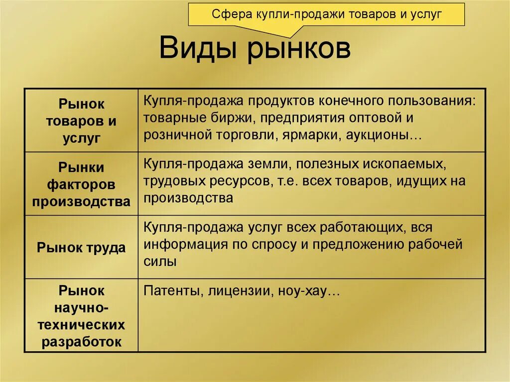 Как рынок решает какие товары производить. Виды рынков в экономике. Виды рынков в рыночной экономике. Рынок понятие и виды. Виды рынков таблица.