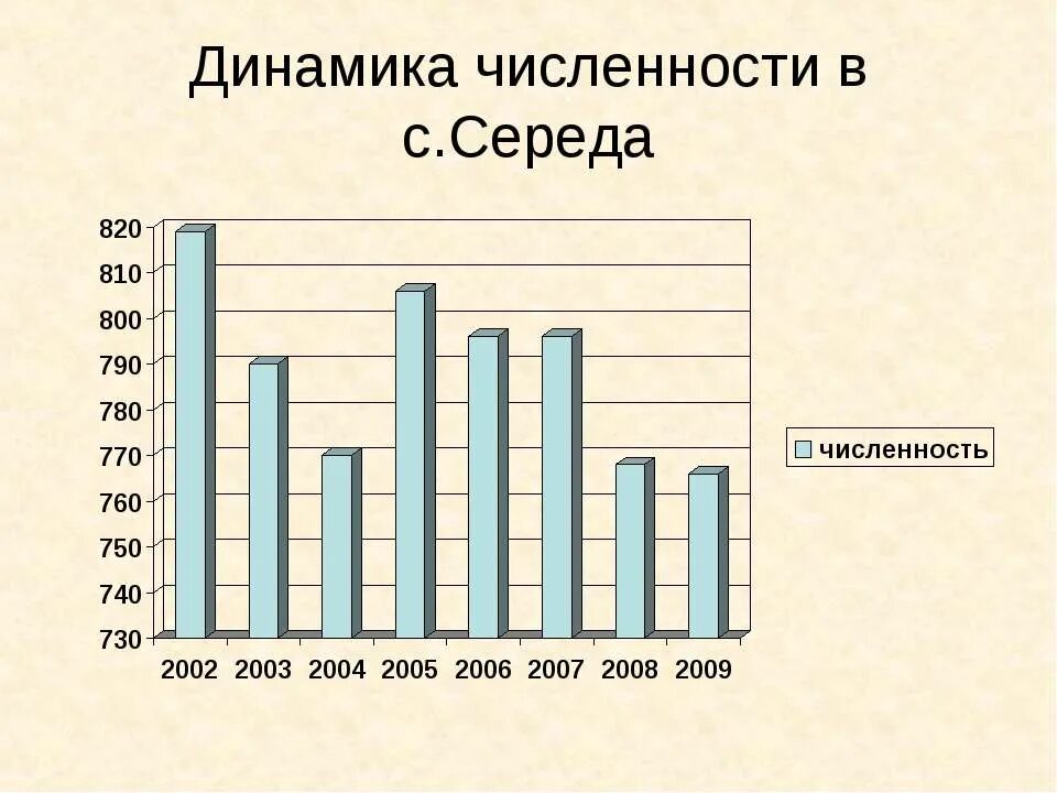 Динамика численности населения россии презентация 8 класс. Динамика 14. Улан-Удэ численность населения динамика.