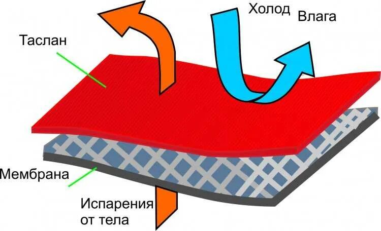 Пропускает воздух что делают. Таслан на мембране. мембрана дышащий материал. воздушный мембранный материал. воздухопроницаемость ткани.
