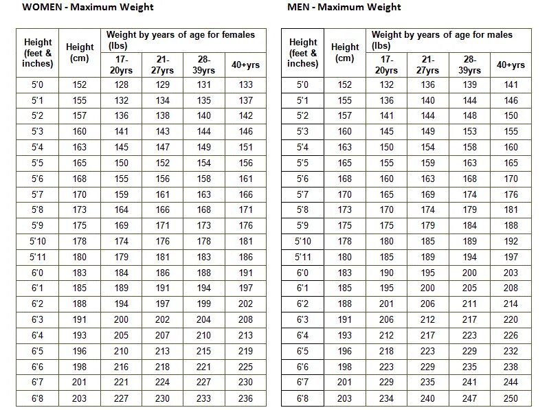 Рост 206-212. Height and Weight Chart. Weight and height for Womens Norm. Ман вес.