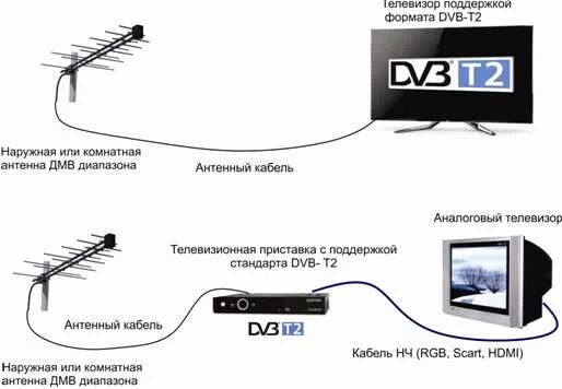 Телевизор на 20 каналов без приставки. Ресивер для цифрового телевидения DVB-t2 схема подключения. ТВ-приставка для цифрового телевидения DVB-t2 схема подключения. Схема подключения DVB-t2 к телевизору Samsung. Схема подключения цифровой антенны.