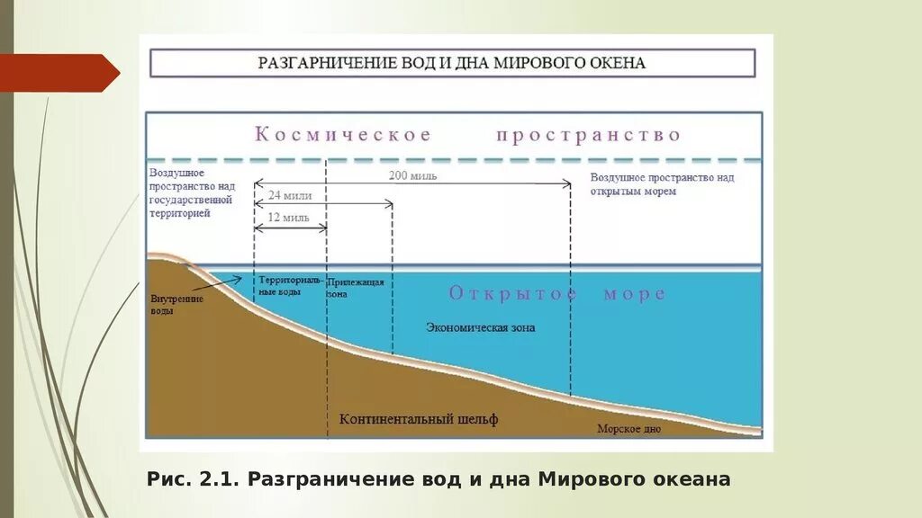 Континентальный шельф схема с границами. Схема разграничения морских пространств. Континентальный шельф и исключительная экономическая зона р. Схема делимитации морских пространств. Прилежащую зону и внутренние воды