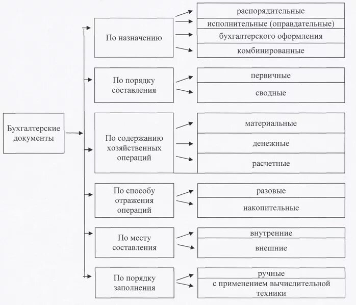 Группы бухгалтерских операций. Классификация первичных бухгалтерских документов таблица. Схема классификации бухгалтерских документов. Первичные бухгалтерские документы схема. Классификация первичных бухгалтерских документов по назначению.