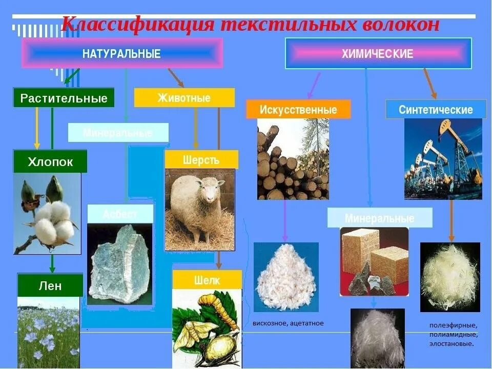 Какие природные и химические материалы служат. Схему классификации натуральных текстильных волокон.. Текстильные волокна натуральные и химические. Натуральные искусственные и синтетические материалы. Таблица текстильные волокна натуральные и химические.