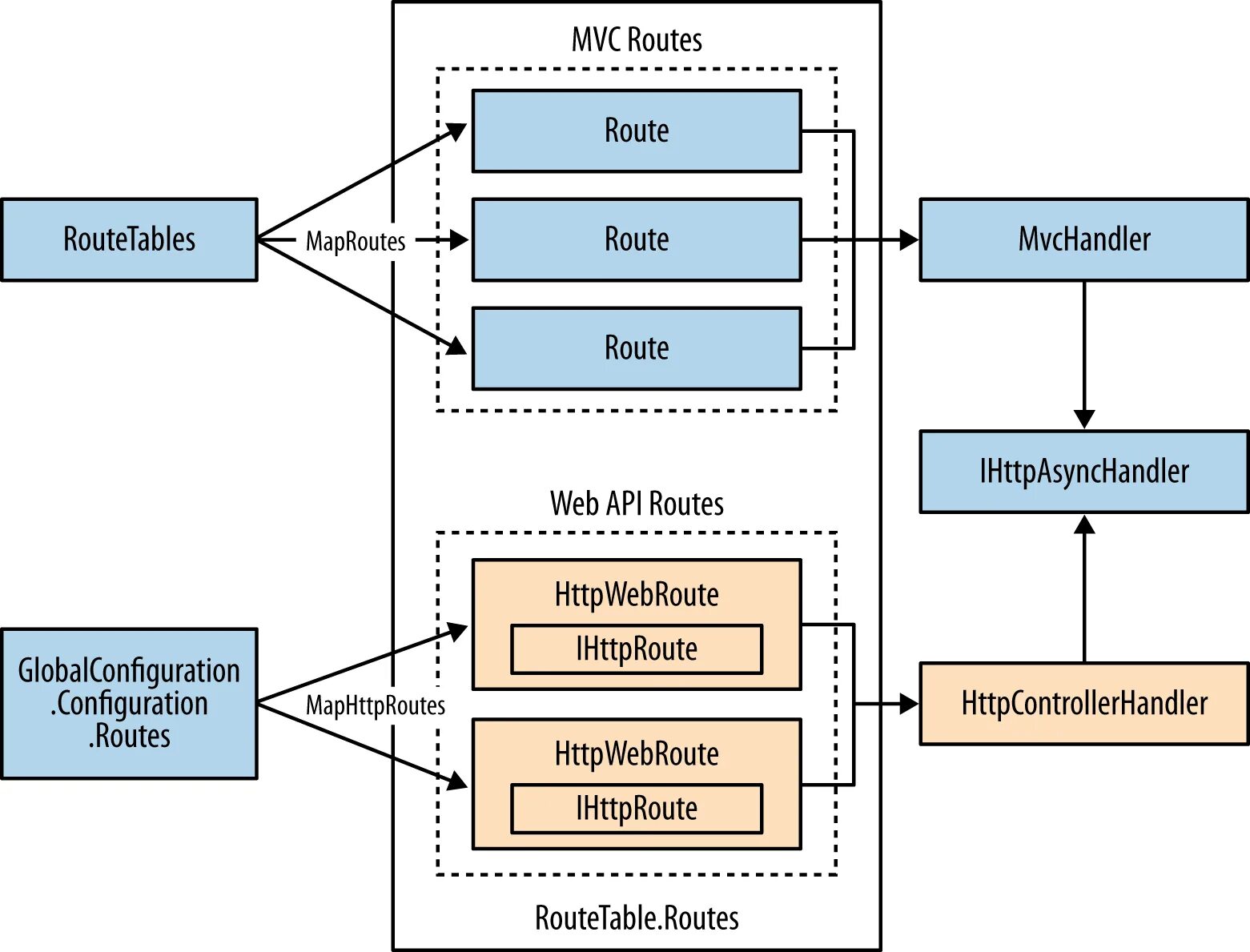 Routes api. Архитектура api. web api. web api структура. диаграмма asp net web api.