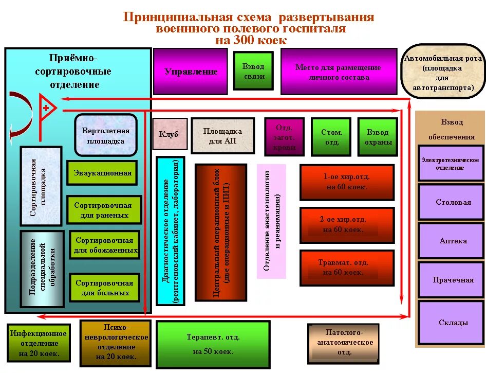 Организация работы госпиталя. Функциональная схема хирургического отделения. Полевой многопрофильный госпиталь защита. Схема развертывания многопрофильного госпиталя. Полевой многопрофильный госпиталь схема.