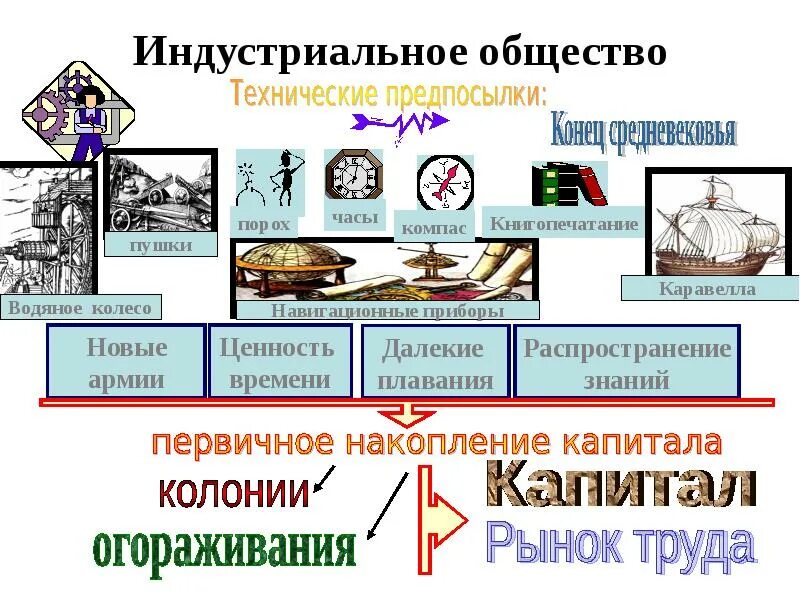 Индустриальное общество основные ценности. Индустриальное общество. Многовариантность общественного развития ЕГЭ Обществознание. Многовариативность общественного развития интеллект карта. Многовариантность общественного развития типы обществ.